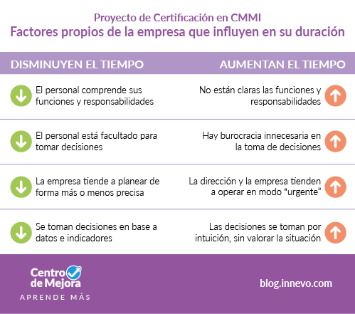 Proyecto de Certificación en CMMI, Factores propios de la empresa que influyen en su duración. Columna 1 - DISMINUYEN EL TIEMPO: El personal comprende sus funciones y responsabilidades. El personal está facultado para tomar decisiones. La empresa tiende a planear de forma más o menos precisa. Se toman decisiones en base a datos e indicadores.  Columna 2  AUMENTAN EL TIEMPO: No están claras las funciones y responsabilidades. Hay burocracia innecesaria en la toma de decisiones. La dirección y la empresa tienden a operar en modo “urgente”. Las decisiones se toman por intuición, sin valorar la situación. 