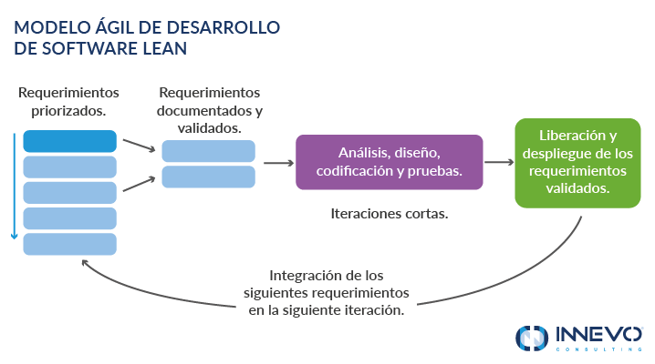 Proceso Metodología de Desarrollo de Software Lean