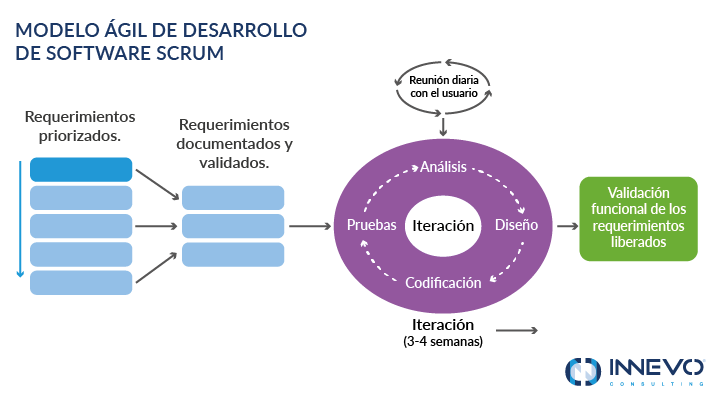Proceso Metodología de Desarrollo de Software Scrum