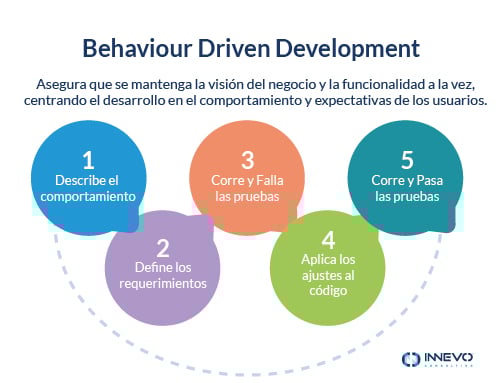 Proceso Behaviour Driven Development