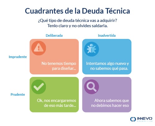Cuadrantes de la Deuda Técnica Fowler