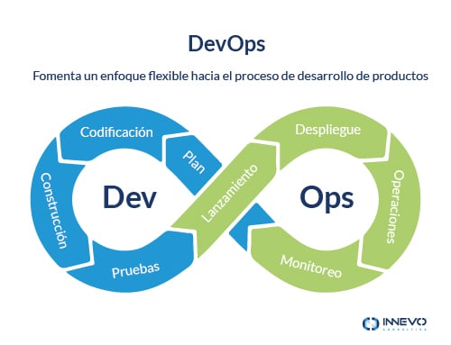 Ciclo de DevOps