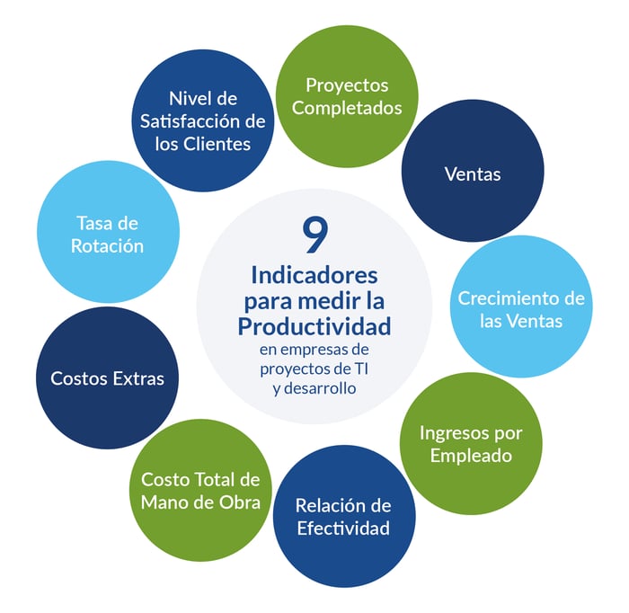 Indicadores de Desempeño y Productividad para empresas de Tecnologías de la Información