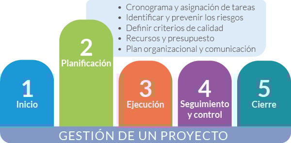BLOG - 72 - Fases de la Gestion 2 Planificacion de un Proyecto_Etapas