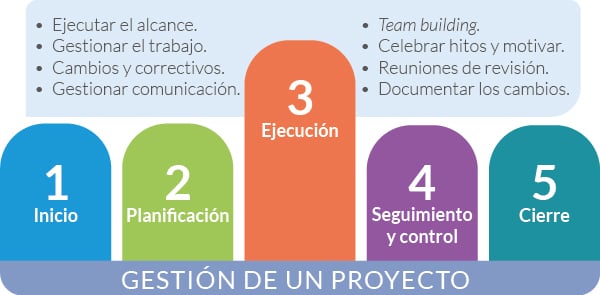 Fases de la Gestion 3 Ejecucion de un Proyecto Etapas
