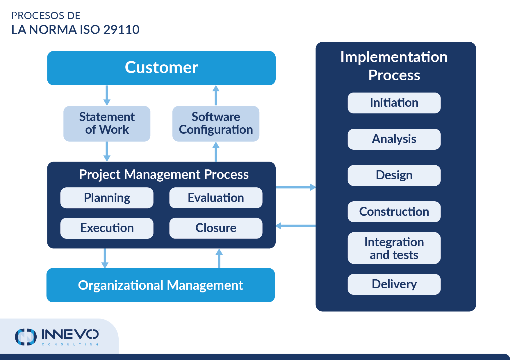 Esquema de los Procesos de la Norma ISO 29110