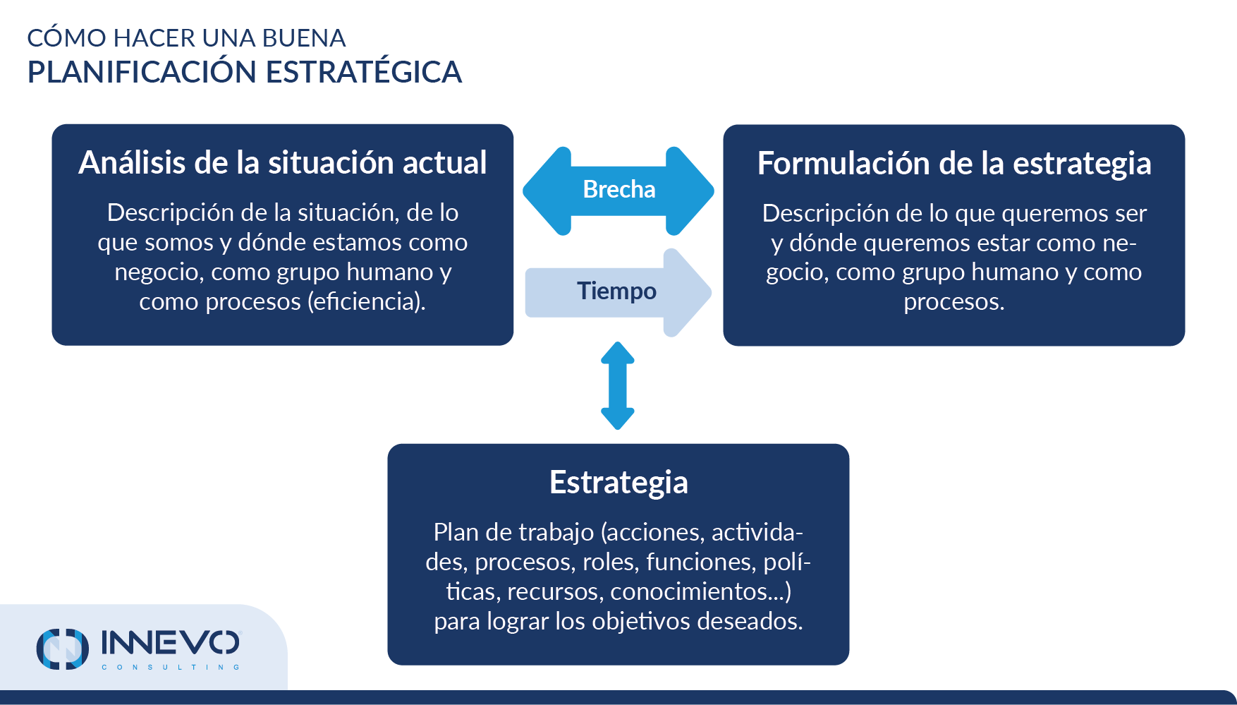 Cómo hacer una planificación estratégica