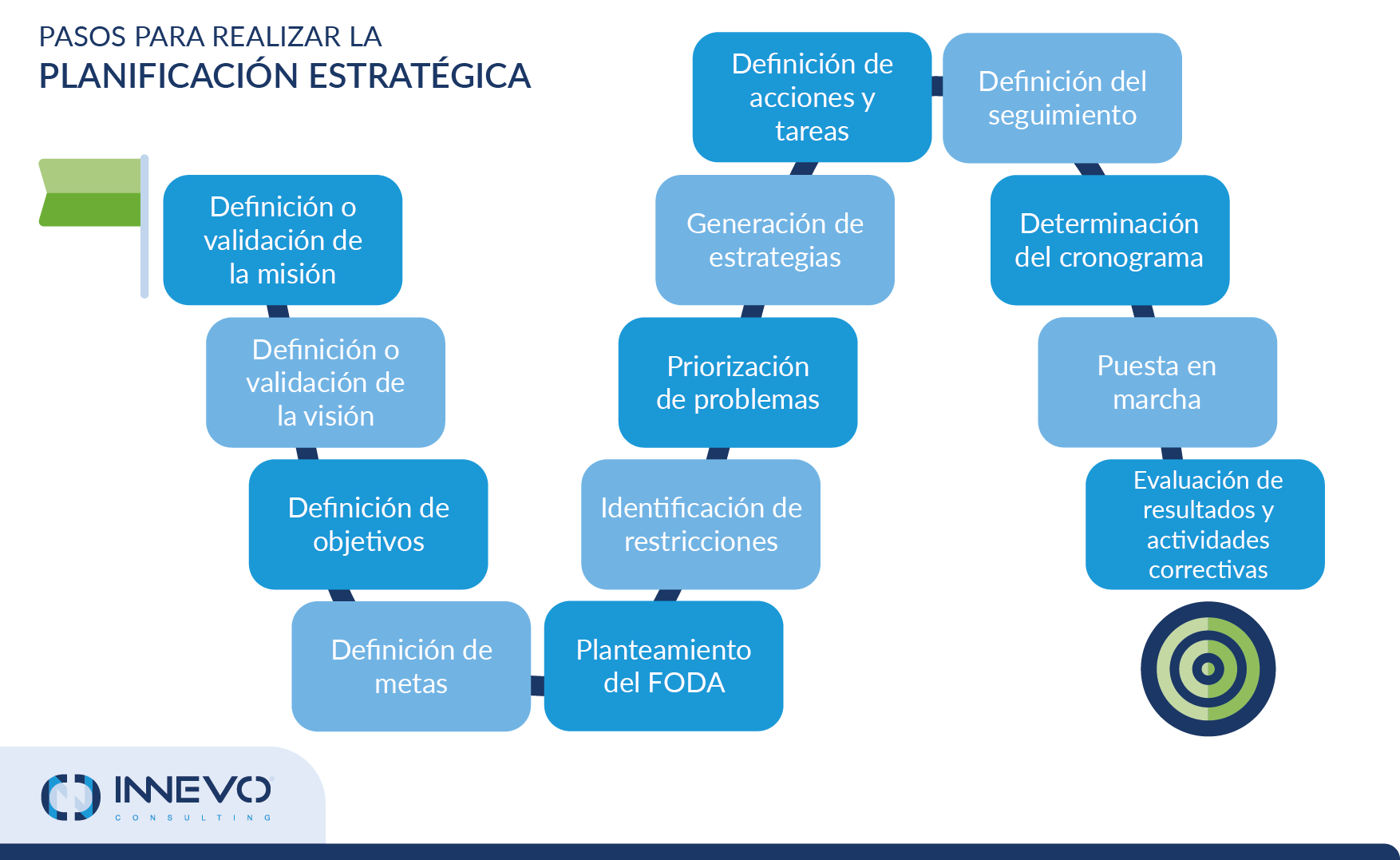 Pasos para realizar la planificación estratégica