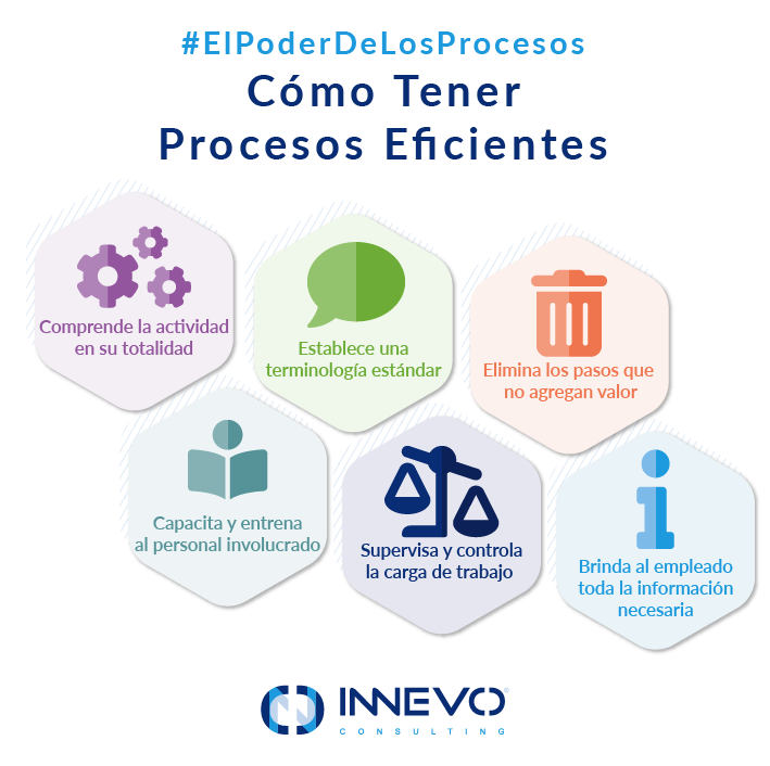 #ElPoderDeLosProcesos Cómo tener procesos eficientes: Comprende la actividad en su totalidad; Establece una terminología estándar; Elimina los pasos que no agregan valor; Capacita y entrena al personal involucrado; Supervisa y controla la carga de trabajo; Brinda al empleado toda la información necesaria. Innevo.