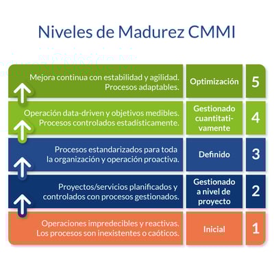 Esquema CMMI Niveles de Madurez 2025