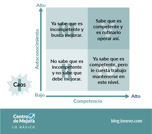 Modelo de las etapas de evolución de la madurez de una empresa, desde el nivel 1 al nivel 5 conformado por cuatro cuadrantes. En el eje x tenemos el aspecto de “competencia”. En el eje y tenemos el aspecto de “autoconocimiento”. Fuera del cuadrante, está el nivel 1 en donde hay caos.  El primer cuadrante, bajo en competencia y bajo en autoconocimiento, representa al nivel 2: no sabe que es incompetente y no sabe que debe mejorar.  El segundo cuadrante, bajo en competencia pero más alto en autoconocimiento, representa le nivel 3: ya sabe que es incompetente y busca mejorar.  El tercer cuadrante, más alto en competencia, pero con un autoconocimiento aun bajo, representa el nivel 4: ya sabe que es competente, pero le cuesta trabajo mantenerse en este nivel.  El cuarto cuadrante, alto en competencia y alto en autoconocimiento, representa el nivel 5: sabe que es competente y es rutinario operar así.