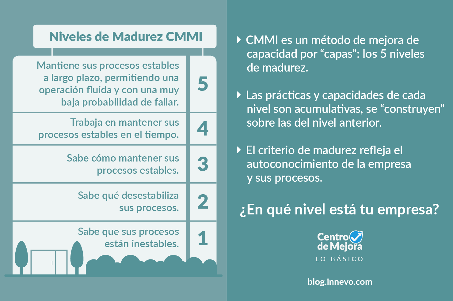 Infografía: Ilustración de un edificio con 5 pisos que representan los 5 niveles en CMMI.  En cada piso está el número de nivel y su descripción:  Nivel 1 Sabe que sus procesos están inestables.  Nivel 2 Sabe qué desestabilizó sus procesos.  Nivel 3 Sabe cómo mantener sus procesos estables.  Nivel 4 Trabaja en mantener sus procesos estables en el tiempo.  Nivel 5 Mantiene sus procesos estables en largo plazo, permitiendo una operación fluida y con una muy baja probabilidad de fallar.  CMMI es un método de mejora de capacidad por “capas”: los 5 niveles de madurez. Las prácticas y capacidades de cada nivel son acumulativas, se “construyen” sobre las del nivel anterior. El criterio de madurez refleja el autoconocimiento de la empresa y sus procesos. ¿En qué nivel está tu empresa?