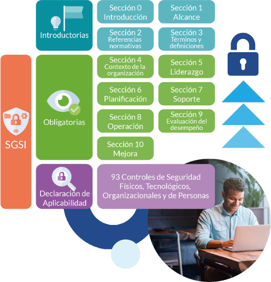 Esquema de la Estructura de la ISO 27001 y el SGSI