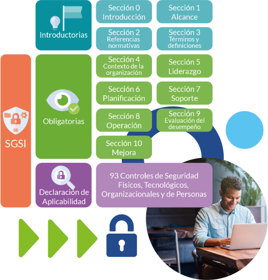 Esquema de la Estructura de la ISO 27001 y el SGSI Esquema de la Estructura de la ISO 27001 y el SGSI